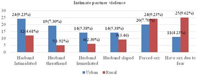 A comparative study of antenatal depression among urban and rural pregnant women in Gimbi District, Oromia, Ethiopia